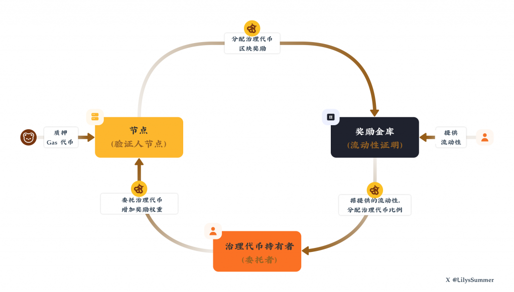 Berachain 研究笔记：如何理解 Berachain 的流动性证明