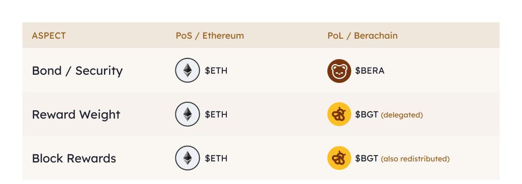 Berachain 研究笔记：如何理解 Berachain 的流动性证明