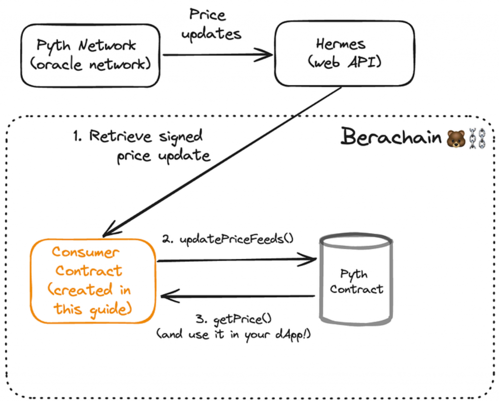 如何使用 Pyth 价格预言机在 Berachain 上查询价格数据 | 开发者必备