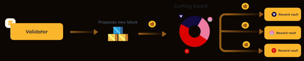 写给开发者的 Berachain PoL 指南：Reward Vaults 详解