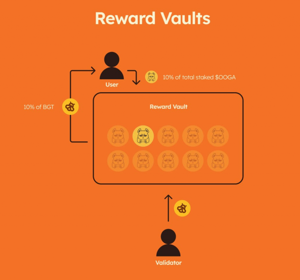 写给开发者的 Berachain PoL 指南：Reward Vaults 详解