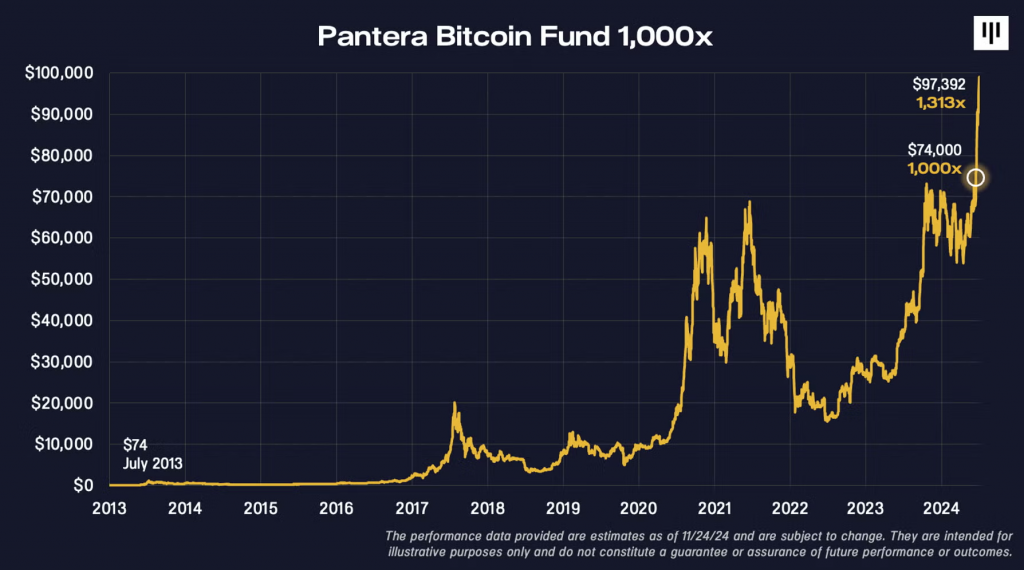 钻石手的力量 | Pantera 比特币基金收益率突破千倍的心路历程