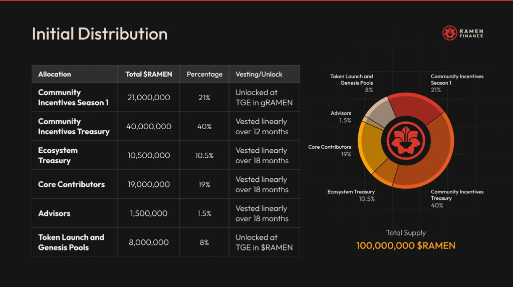 详解 Ramen Finance 发行模式 | 深入 Berachain 指南