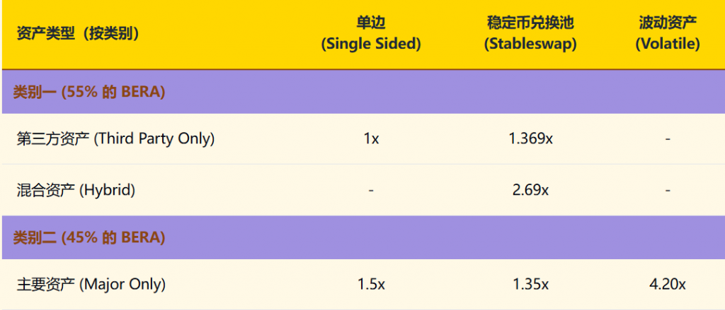 参与 Berachain Boyco，你应该了解的事 | 深入 Berachain