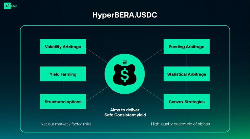 HyperBera.USDC：30天锁定的市场中性真实收益进阶策略