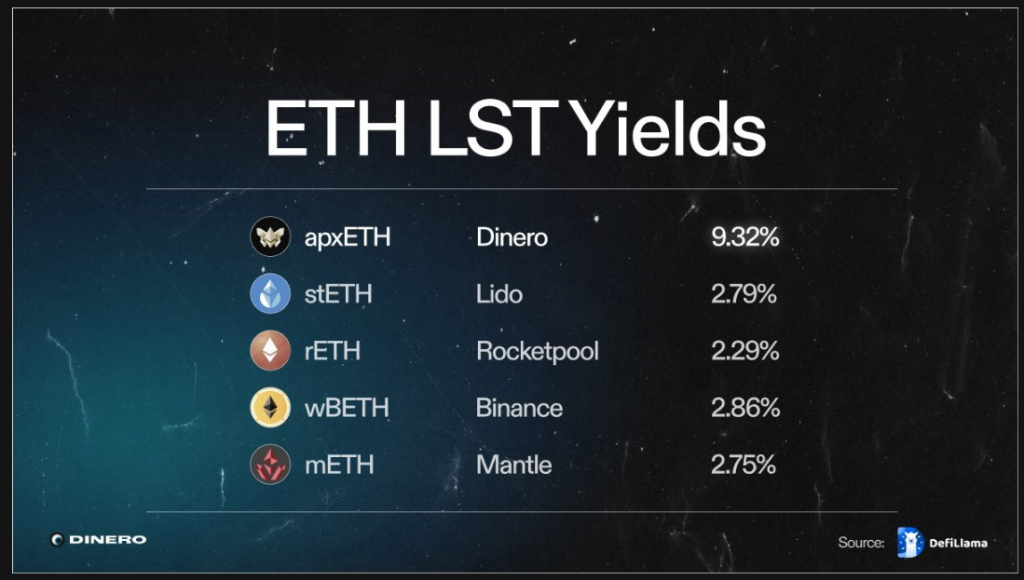 了解以太坊 LST 中收益最高的产品