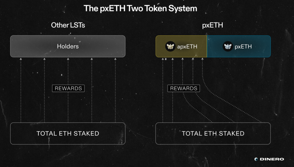 了解以太坊 LST 中收益最高的产品